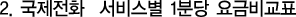 ������ȭ ���񽺺� 1�д� ��ݺ�ǥ